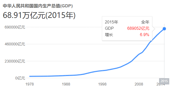 GDP到底怎么算？